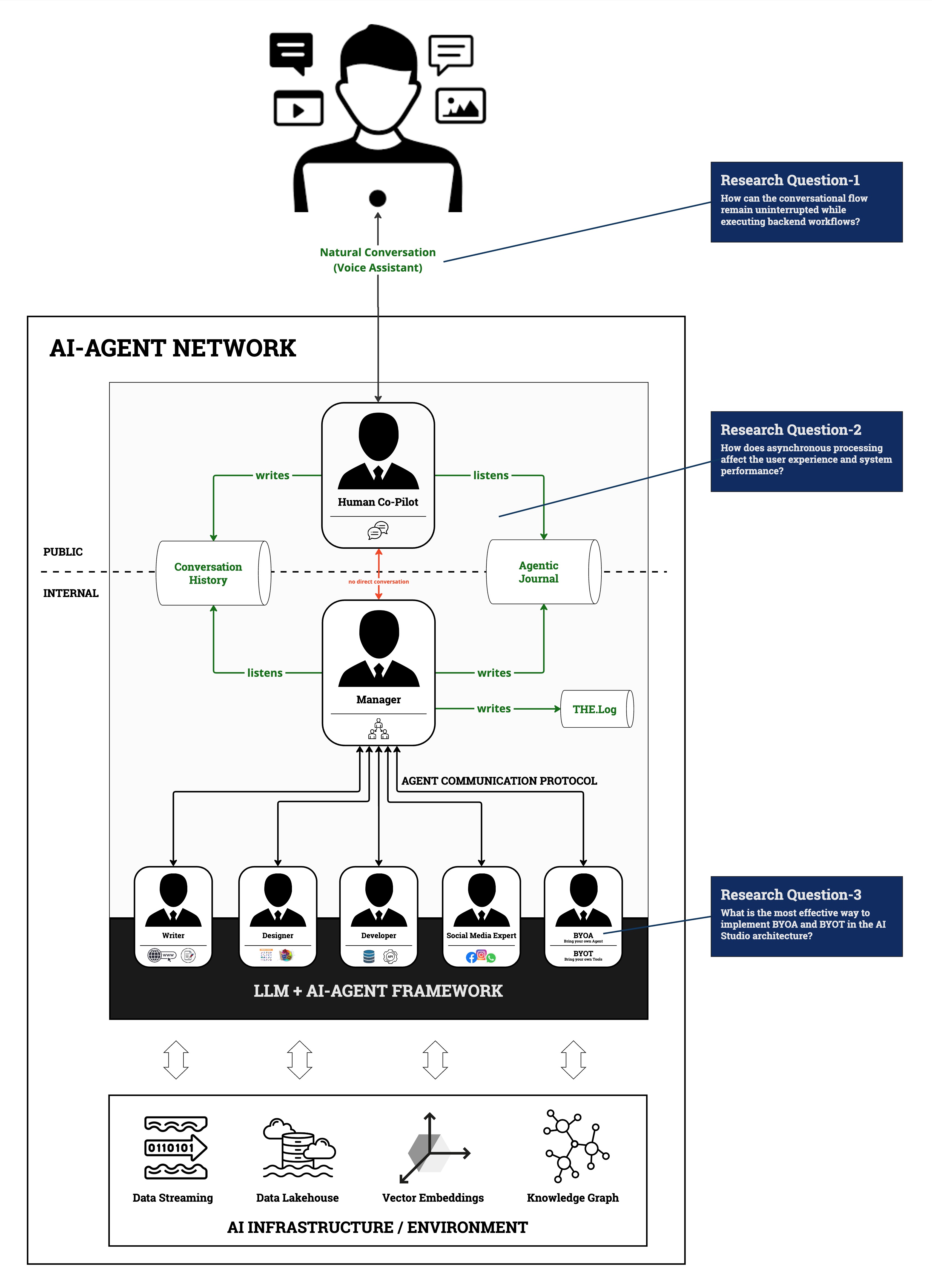 Architecture Overview